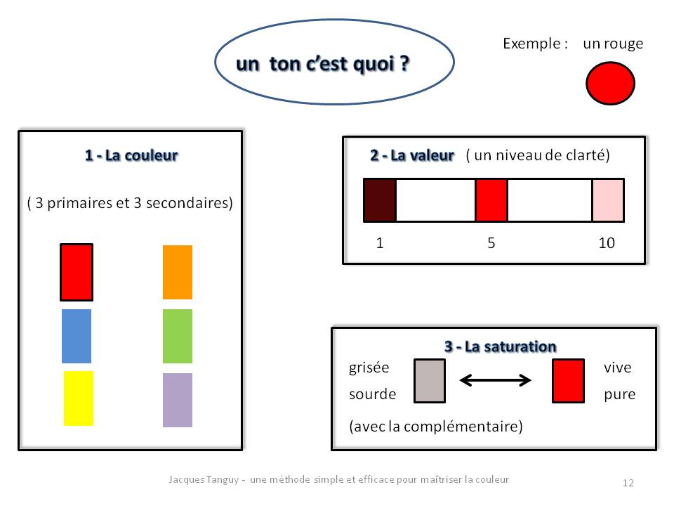 Les paramètres d'un ton